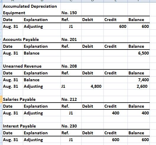 Accumulated Depreciation Equipment Date Aug. 31 Adjusting No. 150 Explanation Ref Debit Credit Balance 600 600 Accounts Payable Date Aug. 31 Balance No. 201 Explanation Ref Debit Credit Balance 6,500 Unearned Revenue Date Aug. 31 Balance Aug. 31 Adjusting No. 208 Explanation Ref Debit Credit Balance 7,400 2,600 4,800 Salaries Payable Date Aug. 31 Adjusting No. 212 Explanation Ref Debit Credit Balance 400 400 Interest Payable Date Aug. 31 Adjusting No. 230 Explanation Ref Debit Credit Balance 600 600