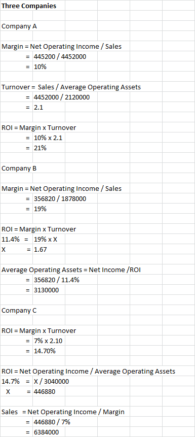 Three Companies Company A Margin Net Operating Income/Sales = 445200 4452000 =10% Turnover Sales / Average Operating Assets =