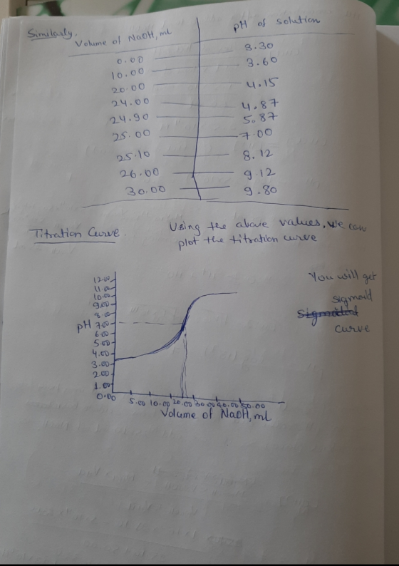 Similanly DH pH of SolutHan Volume of Naot, m 8.30 O.00 3.60 10.00 20-00 4.15 24.00 4.87 24.90 So 87 25. 00 7:00 25.10 8. 12