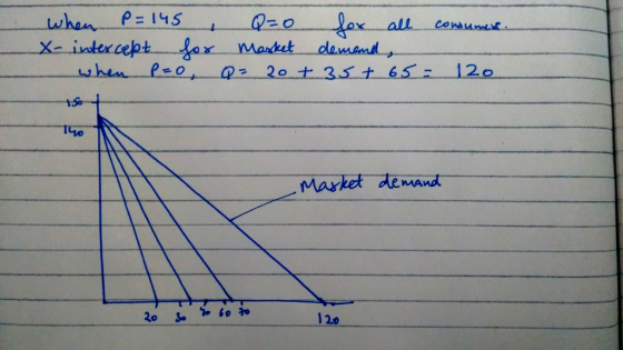 when Lv p-145 Market damant Mayket demand 120