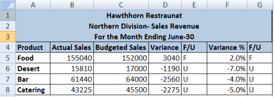 The Following Is A Partial Performance Report For A Revenue Center For The Northern Division Of 