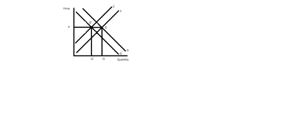 Price Q Q Quantity