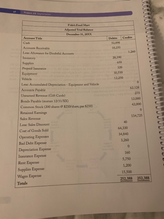 - 46 Project #8: Depreciation pre Credits Debits 52,898 10,250 SSSSSSSSSSSSWAUMU 1,260 20,390 650 320 30,550 12,250 62,128 27
