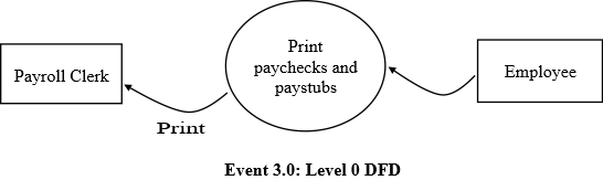 Payroll Clerk Print paychecks and paystubs Employee Print Event 3.0: Level 0 DFD