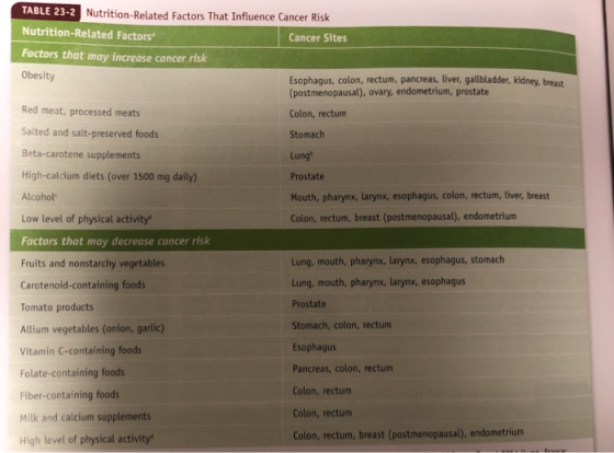 TABLE 23-2 Nutrition-Related Factors That Influence Cancer Risk Nutrition-Related Factors Cancer Sites Factors that may incre