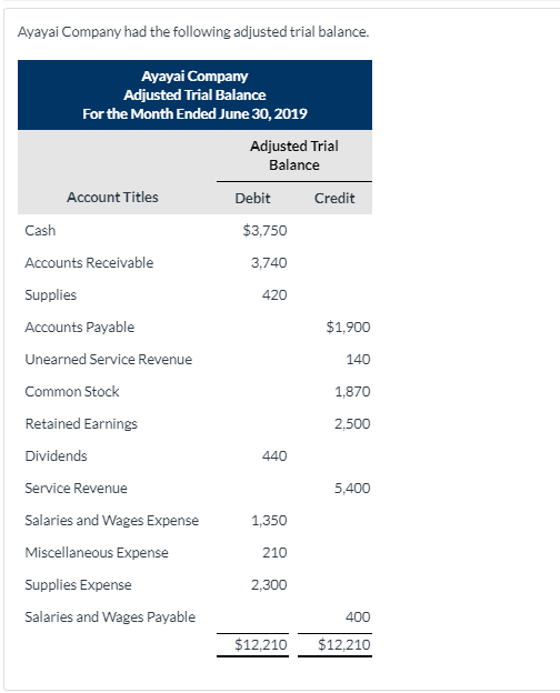 Ayayai Company had the following adjusted trial balance. Ayayai Company Adjusted Trial Balance For the Month Ended June 30, 2