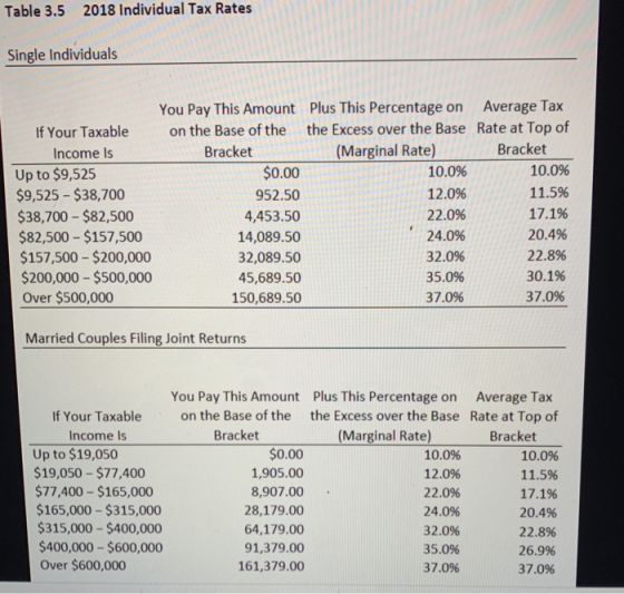 Table 3.5 2018 Individual Tax Rates Single Individuals If Your Taxable Income is Up to $9,525 $9,525 - $38,700 $38,700 - $82,