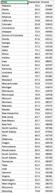 Ownership Income 70.2 37860 645 59484 65.7 43619 645 34418 54.8 54014 65.8 53810 Alaska Arizona 682 62731 73.4 49994 43.1 51021 76 43511 641 41220 57.2 53529 72.144658 663 50750 68.6 42185 Connecticut District of Columbia Hawail daho llinois Indiana 694 48601 642 42597 67.7 40544 68.5 70.745382 673 62066 628 57253 71.1 43874 70.1 53970 70.9 32958 68.9 46649 670 38317 672 47475 598 735 62011 63.7 65.7 52.1 48096 66.6 39786 Kansas Kentucky Maryland Massachusetts Minnesota Mississippi Missouri Montana Nebraska Nevada New Hampshire New lersey New Meico 49314 62657 41422 New York North Caralina 629 47955 665 43759 66.4 43758 653 46978 69.0 46052 60.3 70.6 North Dakota Oregon Pennsylvania Rhode sland South Carolina South Dakota Tennessee 49514 38981 664 43706 74 38397 62545355 714 56371 713 50198 673 58381 Utah Virginia Washington West Virginia Wisconsin 632 58272 74.6 38370 67.549117 708 50350