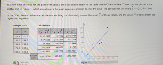 Bivariate data obtained for the paired variables x and y are shown below, in the table labelled Sample data. These data are plotted in tho scatter plot in Figure 1, which also displays the least-squares regression line for the data. The equation for this line is y25.35+1.10x In the Calculations table are calculations involving the observed y values, the mean y of these values, and the values y predicted from the regression equation Sample data Calculations 215.4 210.7 237.7 251.7 264.3 254.9 274.2 259.1 302.1 321.2 2297.2849 0.7921 2333.3924 547.5600 242.7364 61.1 34.3396 109.8304 21.3444 20 0.1764 2250.5536 202.7776 3004.4224 280.5625 294.8089 Column 5410.3006 850.9454 6270.4880 sums end data Figure 1