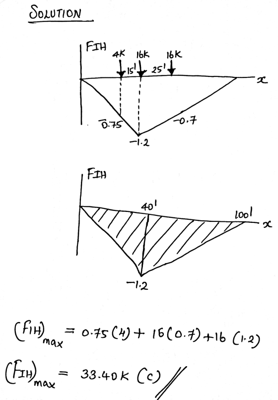 SOLUTION FIH 4K 16k 16k List 2s11 x 0.75 -0.7 -1.2 FIH 401 lool za -1.2 max (FM) = 0.75 (4) + 16(0.7)+16 (1-2) (Fowmax = 33.4