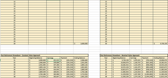 13 14 15 16 17 18 19 13 14 16 17 19 21 21 23 25 26 27 28 29 3,000,000 9,730,193 Post Retirement Drawdown- Constant Value Approach Post Retirement Drawdown-Nominal Value Approach Ending Balance Year 31 32 Beginning Balance Year inning Balance Earn Ending Balance 3,000,000 S 2,966,669 S 2,931,095 $ 2,893,126 S 2,852,601S 2,809,349 $ 2,763,186 S 2,713,916 201,923 IS 199,680 S 197,285 S 194,730 $ (235,254) S (235,254)S 2,966,669 2,931,095 2,893,126 2,852,601 2,809,349 2.763,186 2,713,916 2,661,329 31 10,006,970 10,282,452 10,555,226 10,823,672 10,823,672 1,190,604 (928,333)11,085,943 11,339,930 11,583,236 11,583,236 1,274,156 (1,044,249)11,813,144 9,730,193 1,070,321 93,543)$ 10,006,970 1,100,767 (825,285) 10,282,452 $1,131,070 $ (858,296) $ 36 37 38 189,091 S 185,984S 182,667 S 235,254) S (235,254)$ (235,254) S 235,254) S (235,254)$ 10,555,226 $ 1,161,075 (892,628) $ 467) $ 1,004,085) S 11,085,943 $ 1,219,454$ 11,339,930 1,247 37
