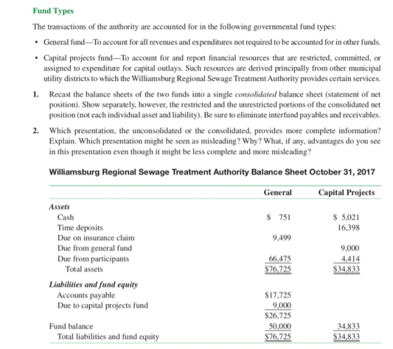 Fund Types The transactions of the authority are accounted for in the following governmental fund types: .General fund To account for all revenues and expenditures not required to be accounted for in other funds. Capital projects fund To account for and report financial resources that are restricted, committed, or assigned to expenditure for capital outlays. Such resources are derived principally from other municipal utility districts to which the Williamsburg Regional Sewage Treatment Authority provides certain services. 1. Recast the balance sheets of the two funds into a single consolidated balance sheet (statement of net position). Show separately, however, the restricted and the unrestricted portions of the consolidated net position (not each individual asset and liability). Be sure to eliminate interfund payables and receivables 2. Which presentation, the unconsolidated or the consolidated, provides more complete information? Explain. Which presentation might be seen as misleading? Why? What, if any, advantages do you see in this presentation even though it might be less complete and more misleading? Williamsburg Regional Sewage Treatment Authority Balance Sheet October 31, 2017 General Capital Projects Assets $ 751 5,021 16,398 Cash Time deposits Due on insurance claim Due from general fund Due from participants 9,499 66,475 76,725 9,000 4,414 34.833 Total assets Liabilities and fund equity $17,725 9,000 $26,725 50,000 76.725 Accounts payable Due to capital projects fund Fund balance 34,833 34,833 Total iabilies and fund equity