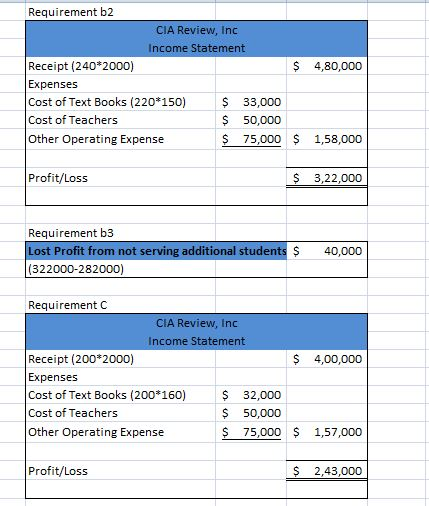 Requirement b2 CIA Review, Inc ome Statement Receipt (240 2000) Expenses Cost of Text Books(220 150) Cost of Teachers Other Operating Expense $ 4,80,000 S 33,000 $ 50,000 $ 75,000 1,58,000 Profit/Loss $ 3,22,000 Requirement b3 t Profit from not $40,000 (322000-282000 Requirement C CIA Review, Inc come Stat Receipt (200 2000) Expenses Cost of Text Books (200 160) Cost of Teachers Other Operating Expense $ 4,00,000 $ 32,000 $ 50,000 S 75000 1,57,000 Profit/Loss $ 2,43,000