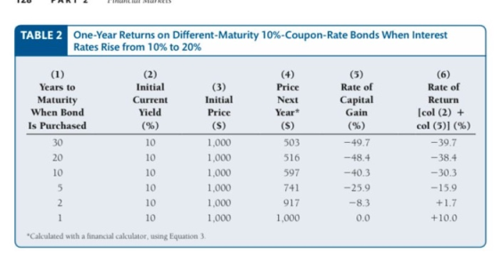 PART 2 TUMLILI REIS TABLE 2 One-Year Returns on Different-Maturity 10%-Coupon-Rate Bonds When Interest Rates Rise from 10% to