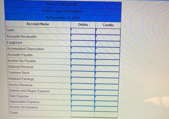 BATTLE CREEK, INC. Post Closing Trial Balance At December 31, 2018 Account Name Debits Credits Cash Accounts Receivable Equip
