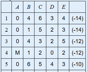A 10 4 (-14) 2 B C D E 0 4 6 3 0 1 5 2 3 (-14) 3 0 4 3 2 5 (-12) 4 M 1 2 0 2 (-12) 5 0 6 5 4 3 (-10)