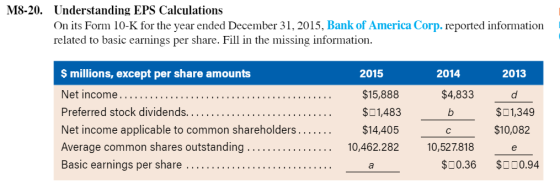 M8-20. Understanding EPS Calculations On its Form 10-K for the year ended December 31,2015, Bank of America Corp. reported information related to basic earnings per share. Fill in the missing information 2015 $15,888 $01,483 $14,405 S millions, except per share amounts 2014 2013 $4,833 Preferred stock div Net income applicable to common shareholders.. . . . . . Average common shares outstanding . . . Basic earnings per share . . .. . . . .. $01,349 $10,082 c 10,462.282 10,527.818 $00.36 $000.94