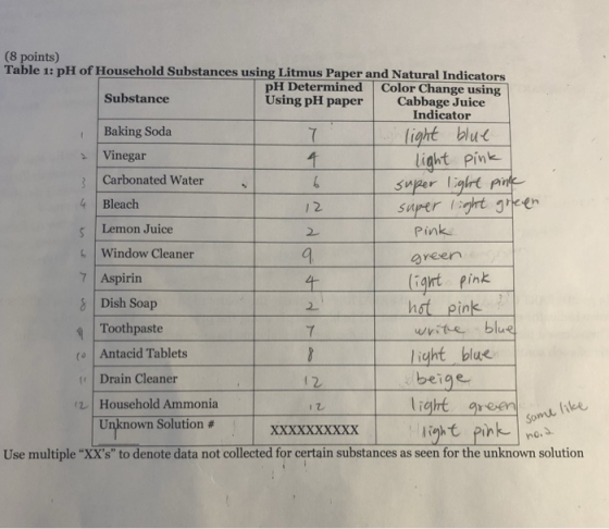 (8 points) Table 1: pH of Household Substances using Litmus Paper and Natural Indicators PH Determined Using pH paper Color C