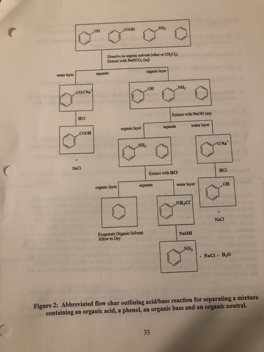 Disolve in organie solvent (ether or CH.01.) Extract with NaHCO, pune layer Ho Extract with NaOH (4) organe layer separate wa