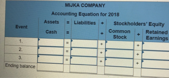MIJKA COMPANY Accounting Equation for 2018 Assets = Liabilities + Stockholders Equity Common Retained Cash Stock Earnings Ev