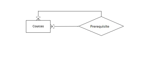 Cources Prerequisite