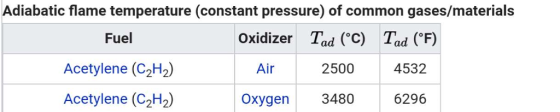Adiabatic flame temperature (constant pressure) of common gases/materials Fuel Acetylene (C2H2 Acetylene (C2H2) oxidizer Tad