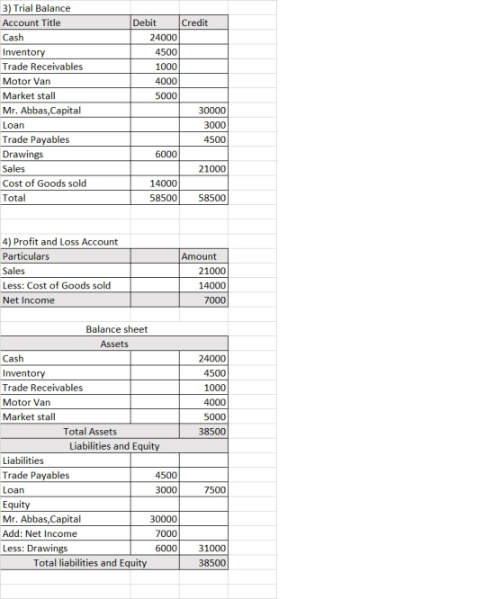 Credit Debit 24000 4500 1000 4000 5000 3) Trial Balance Account Title Cash Inventory Trade Receivables Motor Van Market stall