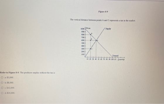 Figure 8-9 The vertical distance between points A and C represents a tax in the market. 1000 Price Supply 900 Demand 10 20 30