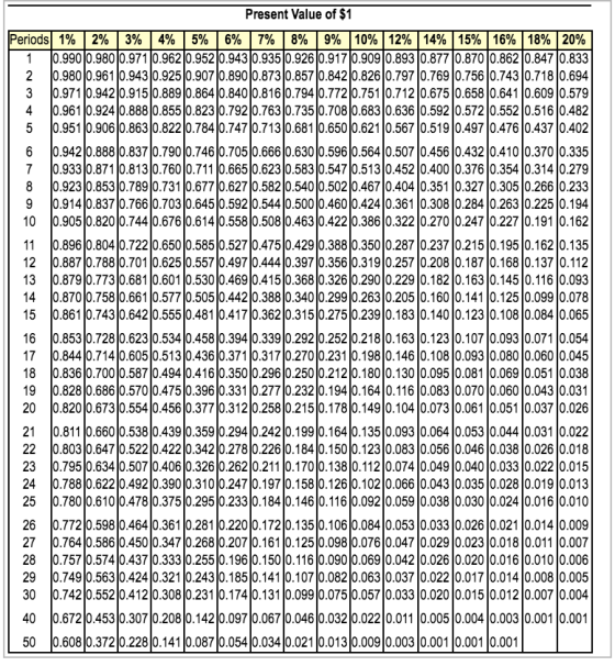 Ovo on w – Present Value of $1 Periods 1% 2% 3% 4% 5% 6% 7% 8% 9% 10% 12% 14% 15% 16% 18% 20% 0.990|0.980|0.9710.9620.9520.94