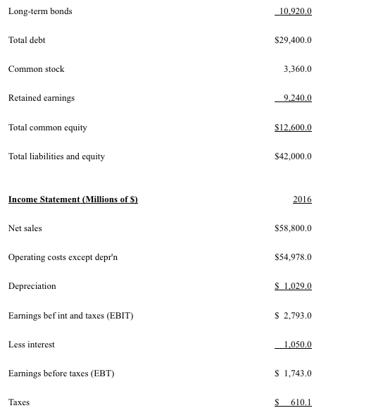 Long-term bonds Total debt $29,400.0 Common stock 3,360.0 Retained earnings Total common equity Total liabilities and equity 9.240.0 S12.600.0 $42,000.0 Income Statement (Millions 2016 Net sales $58,800.0 Operating costs except deprn Depreciation Earnings bef int and taxes (EBIT) $54,978.0 S 1029.0 S 2,793.0 Less interest Earnings before taxes (EBT) 1743.0 S610.1 laxes