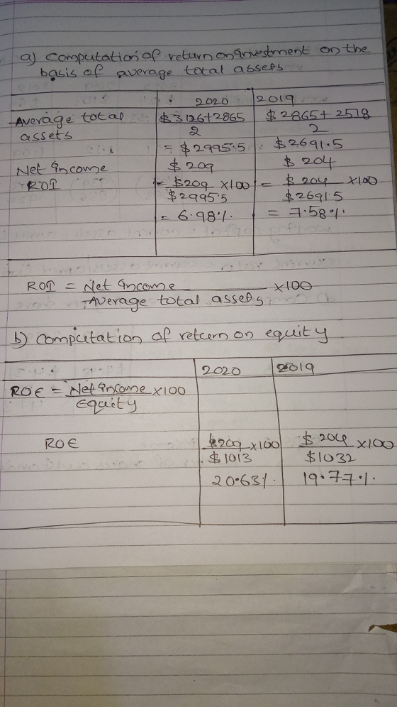 on the a) computation of return on investment - basis of saverage total assets Average total assets L Net encome ROL 9020 201