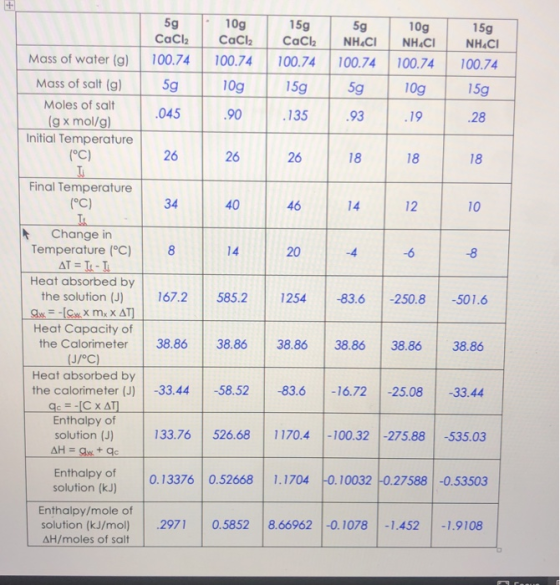 5g CaCl2 100.74 10g CaCl2 100.74 15g CaCl2 100.74 5g NH.CI 100.74 5g Mass of water (g) 10g NH.CI 100.74 10g 15g NH4Cl 100.74