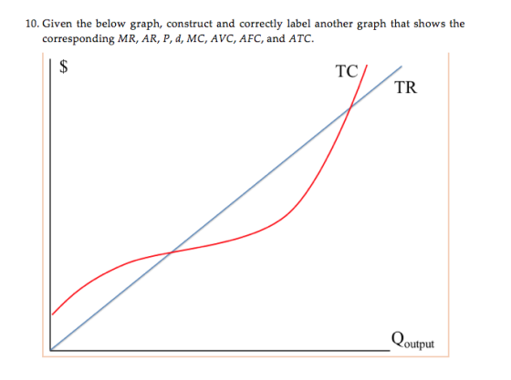 10. Given the below graph, construct and correctly label another graph that shows the corresponding MR, AR, P, d, MC, AVC, AF