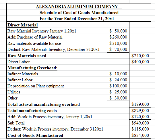 $240,000 $400,000 ALEXANDRIA ALUMINUM COMPANY Schedule of Cost of Goods Manufactured For the Year Ended December 31, 20x1 Dir