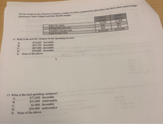 For the month of July, Monroe Company, a ma (planning or static budget) and their flexible budget. their master budget S. Mon