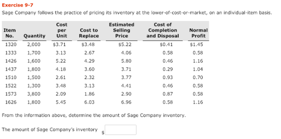 Exercise 9-7 Sage Company follows the practice of pricing its inventory at the lower-of-cost-or-market, on an individual-item basis Estimated Cost per Cost of Completion and Disposal Item Cost to Selling Normal No. Quantity Unit Replace 13202,000 1333 1,700 1426 1,600 1437 1,800 1510 1,500 1522 1,300 1573 3,800 1626 1,800 Profit $1.45 0.58 1.16 1.04 0.70 0.58 0.58 1.16 Price $3.48 2.67 4.29 3.60 2.32 3.13 1.86 6.03 $5.22 4.06 5.80 3.71 3.77 4.41 2.90 6.96 $0.41 0.58 0.46 0.29 0.93 0.46 0.87 0.58 $3.71 3.13 5.22 4.18 2.61 3.48 2.09 5.45 From the information above, determine the amount of Sage Company inventory The amount of Sage Companys inventory