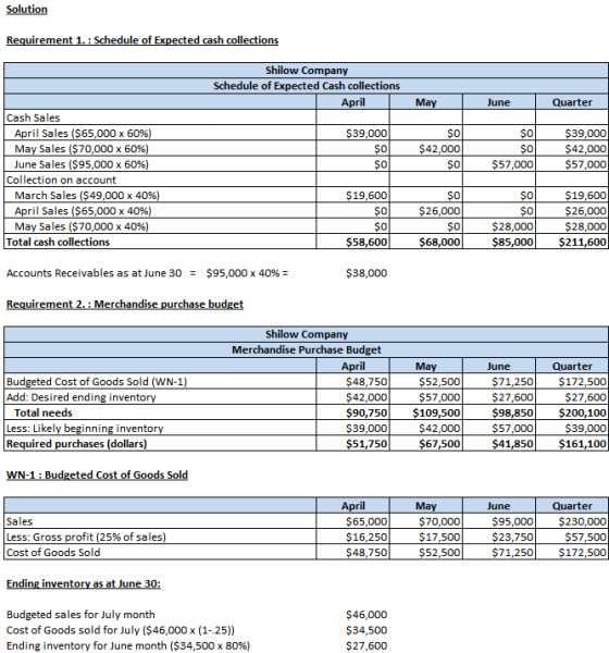 Solution Requirement 1.: Schedule of Expected cash collections Shilow Company Schedule of Expected Cash collections April May