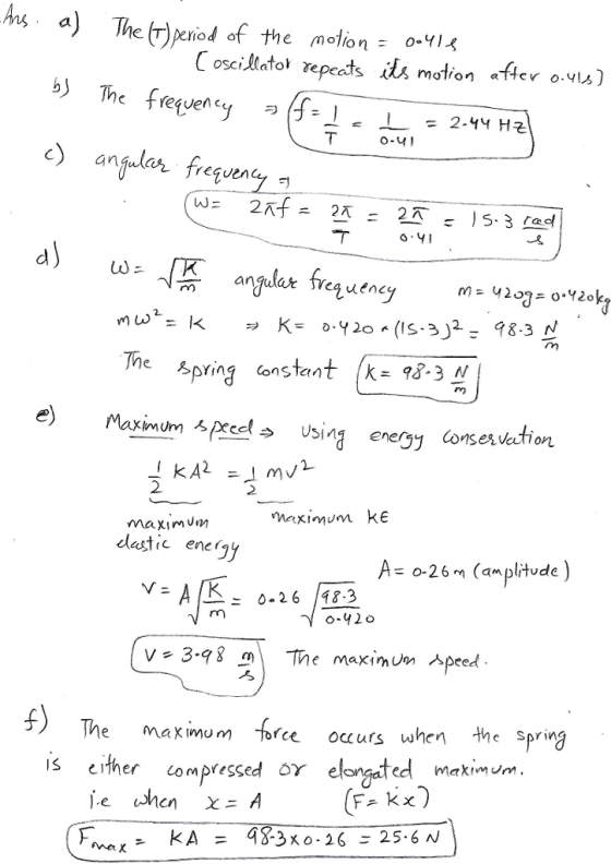 hs a) Theperiod of the motion 0-1 C oscillator repeats ds motion aftev o vus) : 2.44 H근 c) anflar freqen o-41 rm The spring onstent 3-3 N e) Maximum &peel using eneyy onses vection 2 2 maxim um dastic ene/g A- o-26m (amplitude) s 0-26 /48-3 o-420 ν. 3.98 m\ The maximum speed eea rce occurs when hc spring s either compressed o elongated makimm