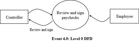 Controller Review and sign paychecks Employee Review and sign Event 4.0: Level 0 DFD