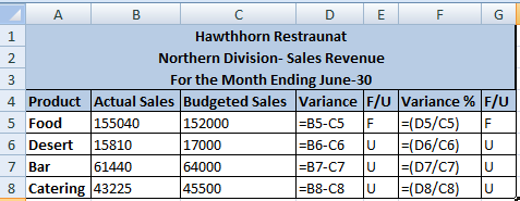 A B с D E F G 1 Hawthhorn Restraunat 2 Northern Division-Sales Revenue 3 For the Month Ending June-30 4 Product Actual Sales