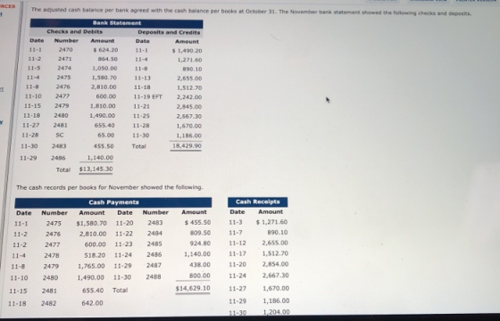 RCES The adjusted cash balance per bank agreed with the cash balance per books at October 31. The November bank statement sho