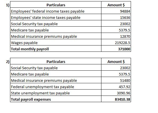 1) Particulars Amount$ Emplovees federal income taxes pavable Emplovees state income taxes pavable Social Security tax paya