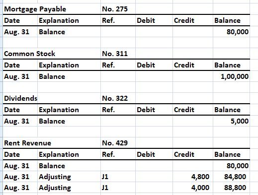 Mortgage Payable Date Aug. 31 Balance No. 275 Explanation Ref Debit Credit Balance 80,000 Common Stock Date Aug. 31 Balance No. 311 Explanation Ref Debit Credit Balance 1,00,000 Dividends Date Aug. 31 Balance No. 322 Explanation Ref Debit Credit Balance 5,000 Rent Revenue Date Aug. 31 Balance Aug. 31 Adjusting Aug. 31 Adjusting No. 429 Explanation Ref Debit Credit Balance 80,000 4,80084,800 4,00088,800