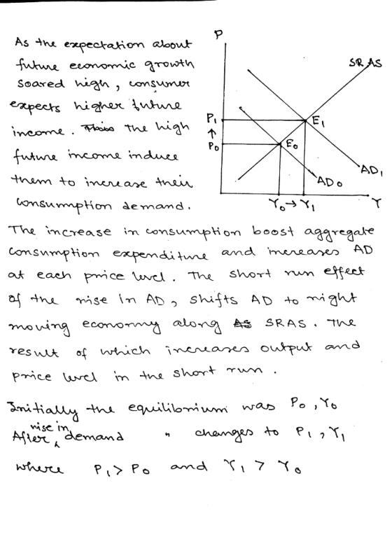 As expeckaiom Moo aloowr S2 fikwii. TAhne economic growth expects hiahx \whue income . Tss the hiah AD AD o Kom demamd. mcrease im cnsumpHon boost agae AD aitme at eae Pmce Lvri . The short run effeet ecorVO mili MsC In