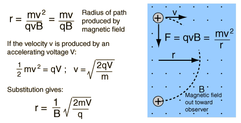Radius of path produced by magnetic field 2 mv r mv 2 If the velocity v is produced by an accelerating voltage V Substitution