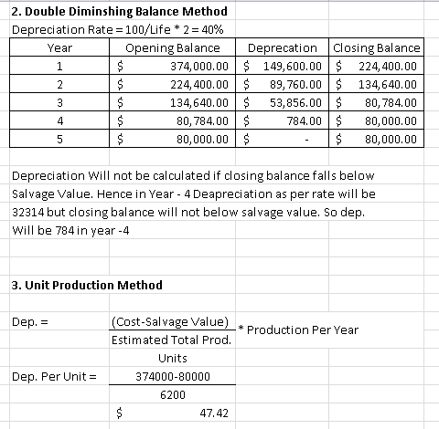 2. Double Diminshing Balance Method Depreciation Rate = 100/Life * 2 = 40% Year Opening Balance | Deprecation closing Balance