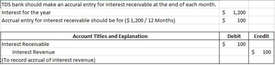 TDS bank should make an accural entry for interest receivable at the end of each month $ 1,200 Interest for the year Accrual