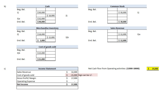 b) Cash Common Stock Beg. Bal 1) Beg. Bal $30,000 30,000 1) 18,000 2) $32,000 44,000 End. Bal End. Bal 30,000 Merchandise Inv