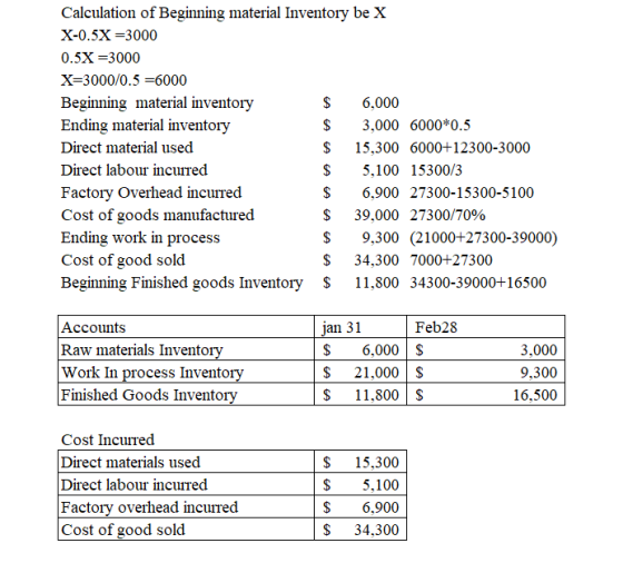 Calculation of Beginning material Inventory be X X-0.5X =3000 0.5X =3000 X=3000/0.5 =6000 Beginning material inventory $ 6,00