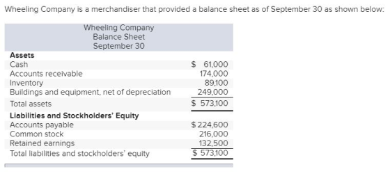 Wheeling Company is a merchandiser that provided a balance sheet as of September 30 as shown below: Wheeling Company Balance Sheet September 30 Assets Cash Accounts receivable Inventory Buildings and equipment, net of depreciation Total assets 61,000 174,000 89,100 249,000 $ 573,100 Liabilities and Stockholders Equity Accounts payable Common stock Retained earnings Total liabilities and stockholders equity $224,600 216,000 132,500 $ 573,100
